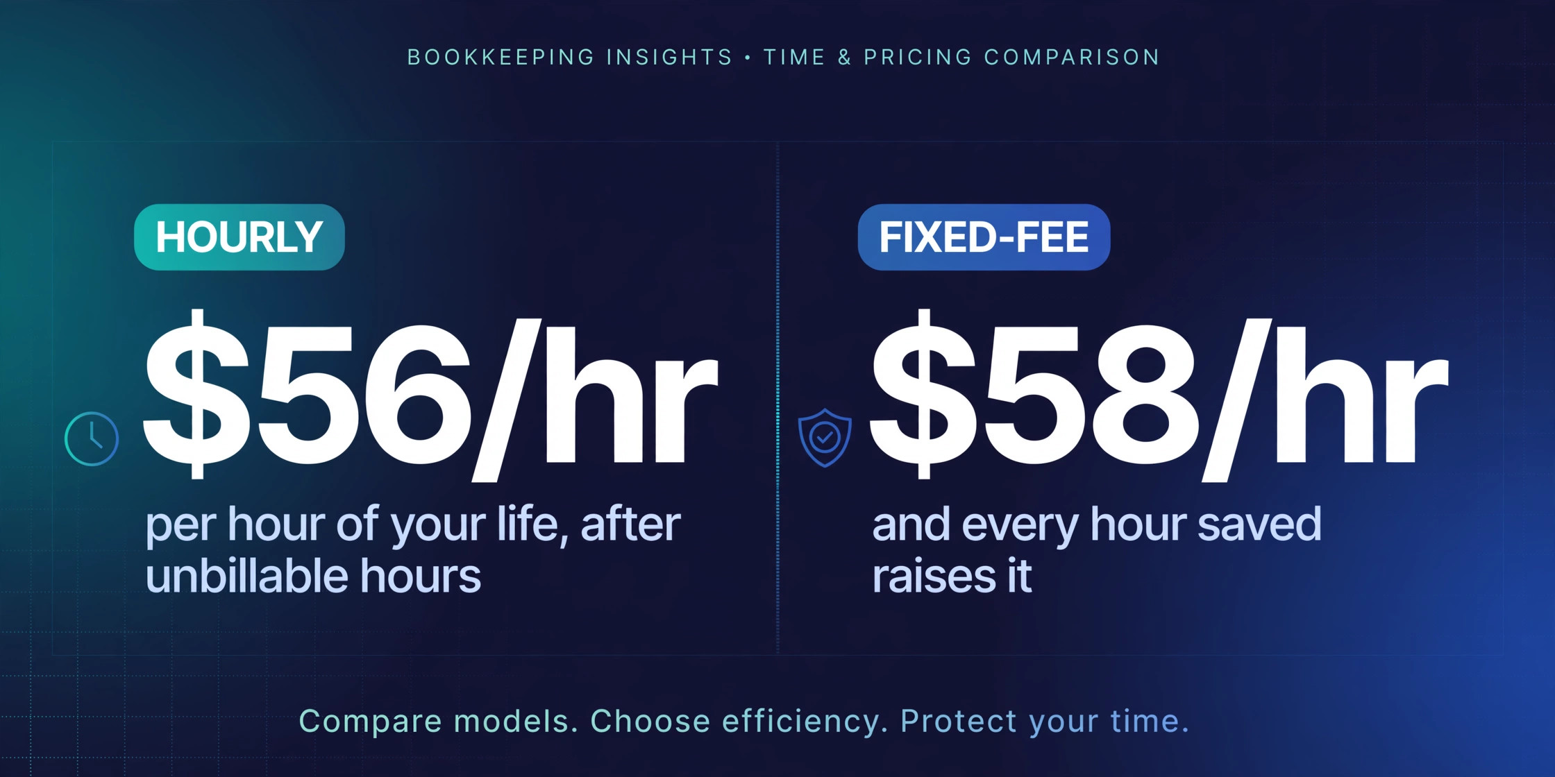 Hourly versus fixed-fee effective rates compared: $56 per hour against $58 per hour